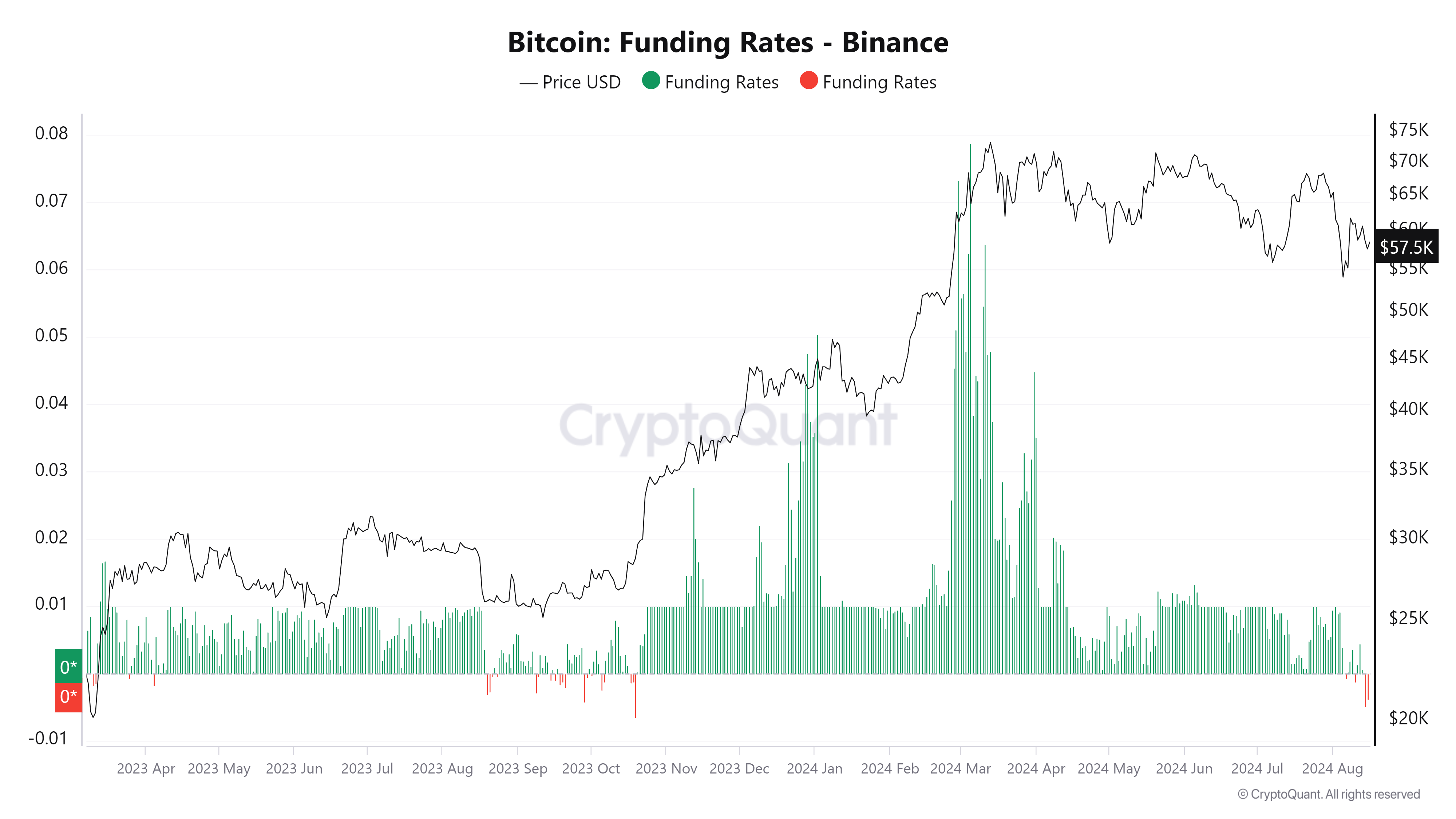 Bitcoin Funding rates Binance chart